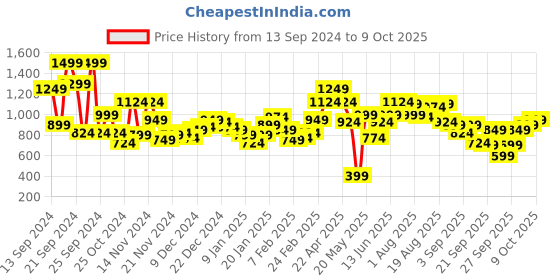 myntra.com Mast & Harbour Pure Acrylic Self-Design Pullover mast & harbour Price History Graph from 13 Sep 2024 to 9 Oct 2025