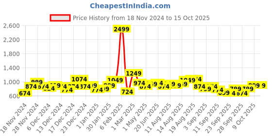myntra.com Mast & Harbour Pure Acrylic Self-Design Pullover mast & harbour Price History Graph from 18 Nov 2024 to 15 Oct 2025