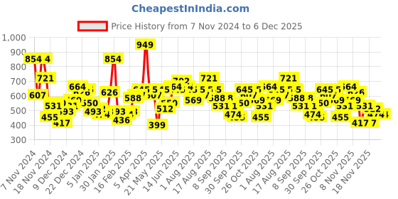 myntra.com Mast & Harbour Pure Acrylic Striped Pullover mast & harbour Price History Graph from 7 Nov 2024 to 5 Dec 2025