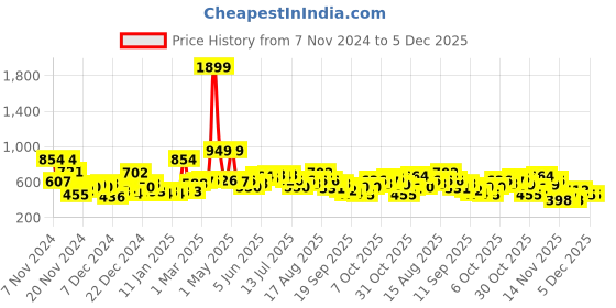 myntra.com Mast & Harbour Pure Acrylic Striped Pullover mast & harbour Price History Graph from 7 Nov 2024 to 5 Dec 2025