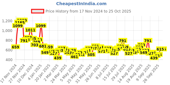 myntra.com Mast & Harbour Pure Cotton Button-Down Collar Checked Casual Shirt mast & harbour Price History Graph from 17 Nov 2024 to 25 Oct 2025