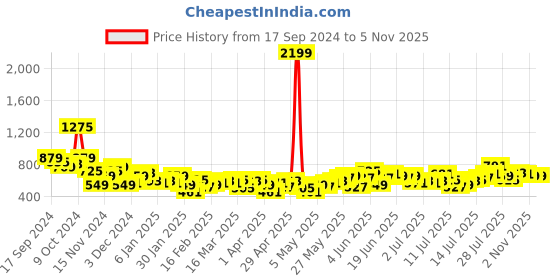 myntra.com Mast & Harbour Pure Cotton Casual Shirt mast & harbour Price History Graph from 17 Sep 2024 to 4 Nov 2025