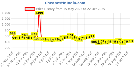 myntra.com Mast & Harbour Pure Cotton Casual Shirt mast & harbour Price History Graph from 15 May 2025 to 22 Oct 2025
