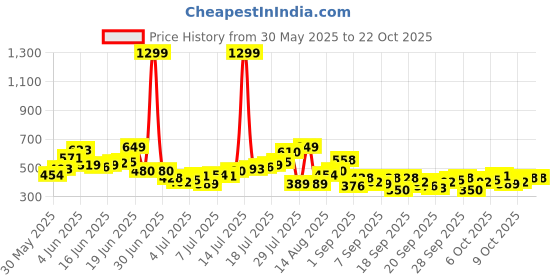 myntra.com Mast & Harbour Pure Cotton Casual Shirt mast & harbour Price History Graph from 30 May 2025 to 21 Oct 2025