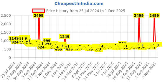 myntra.com Mast & Harbour Pure Cotton Checked Casual Shirt mast & harbour Price History Graph from 25 Jul 2024 to 1 Dec 2025