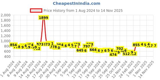 myntra.com Mast & Harbour Pure Cotton Checked Casual Shirt mast & harbour Price History Graph from 1 Aug 2024 to 12 Nov 2025
