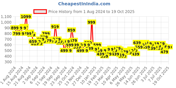 myntra.com Mast & Harbour Pure Cotton Checked Casual Shirt mast & harbour Price History Graph from 1 Aug 2024 to 19 Oct 2025