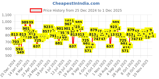 myntra.com Mast & Harbour Pure Cotton Checked Drop-Shoulder Sleeves Relaxed Fit Casual Shirt mast & harbour Price History Graph from 25 Dec 2024 to 1 Dec 2025