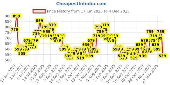 myntra.com Mast & Harbour Pure Cotton Checked Drop-Shoulder Sleeves Relaxed Fit Casual Shirt mast & harbour Price History Graph from 17 Jun 2025 to 4 Dec 2025