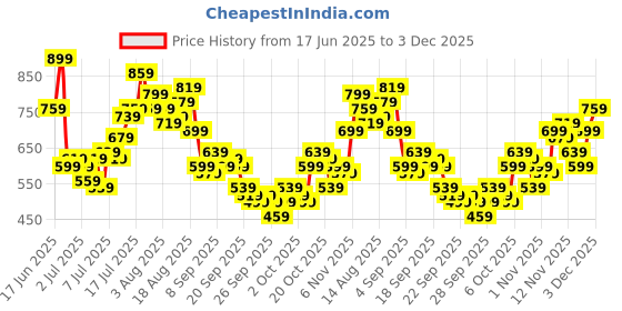 myntra.com Mast & Harbour Pure Cotton Checked Drop-Shoulder Sleeves Relaxed Fit Casual Shirt mast & harbour Price History Graph from 17 Jun 2025 to 3 Dec 2025