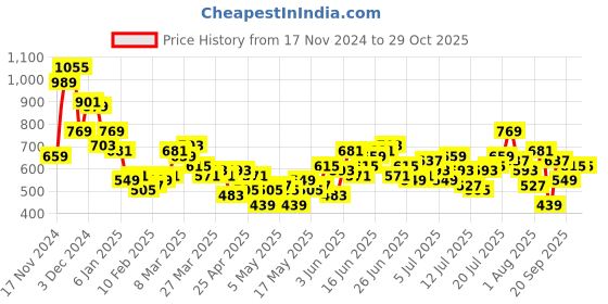 myntra.com Mast & Harbour Pure Cotton Checked Knitted Casual Shirt mast & harbour Price History Graph from 17 Nov 2024 to 28 Oct 2025