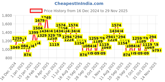 myntra.com Mast & Harbour Pure Cotton Colorblocked Denim Jacket mast & harbour Price History Graph from 16 Dec 2024 to 29 Nov 2025