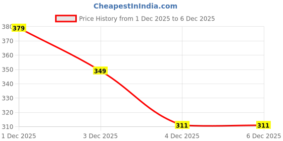 myntra.com Mast & Harbour Pure Cotton Crop T-shirt mast & harbour Price History Graph from 1 Dec 2025 to 6 Dec 2025