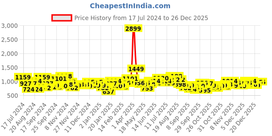 myntra.com Mast & Harbour Pure Cotton Denim Jacket mast & harbour Price History Graph from 17 Jul 2024 to 25 Dec 2025