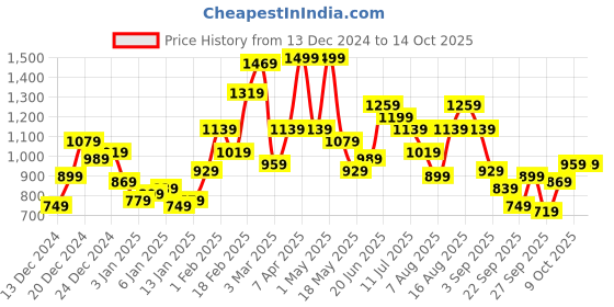 myntra.com Mast & Harbour Pure Cotton Denim Jacket mast & harbour Price History Graph from 13 Dec 2024 to 14 Oct 2025