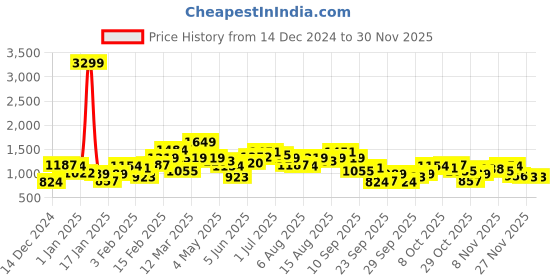 myntra.com Mast & Harbour Pure Cotton Denim Jacket With Contrast Pockets mast & harbour Price History Graph from 14 Dec 2024 to 28 Nov 2025