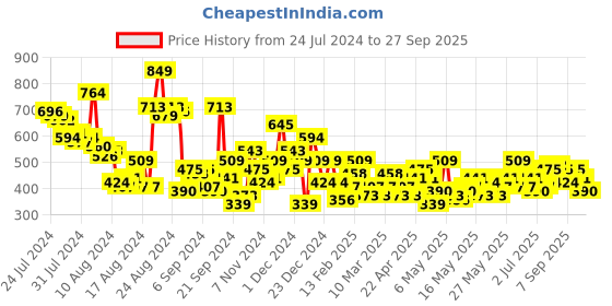 myntra.com Mast & Harbour Pure Cotton Dobby Flutter Sleeve Top mast & harbour Price History Graph from 24 Jul 2024 to 27 Sep 2025