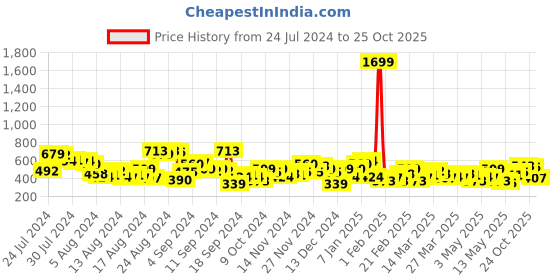myntra.com Mast & Harbour Pure Cotton Dobby Flutter Sleeve Top mast & harbour Price History Graph from 24 Jul 2024 to 25 Oct 2025