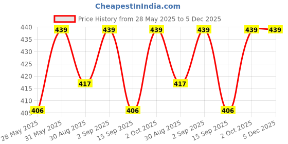 myntra.com Mast & Harbour Pure Cotton Drop-Shoulder Sleeves Oversized T-shirt mast & harbour Price History Graph from 28 May 2025 to 5 Dec 2025