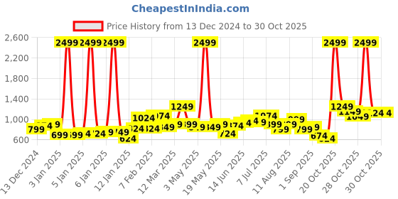 myntra.com Mast & Harbour Pure Cotton Dyed Hooded Pullover Sweatshirt mast & harbour Price History Graph from 13 Dec 2024 to 30 Oct 2025