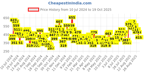 myntra.com Mast & Harbour Pure Cotton Flared Mini Pleated Skirts mast & harbour Price History Graph from 10 Jul 2024 to 19 Oct 2025