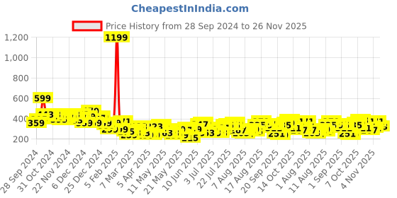 myntra.com Mast & Harbour Pure Cotton Graphic Printed Drop-Shoulder Sleeves Oversized T-shirt mast & harbour Price History Graph from 28 Sep 2024 to 26 Nov 2025