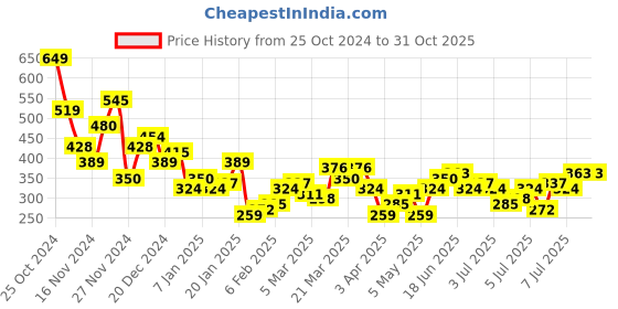 myntra.com Mast & Harbour Pure Cotton Graphic Printed Drop-Shoulder Sleeves Oversized T-shirt mast & harbour Price History Graph from 25 Oct 2024 to 30 Oct 2025