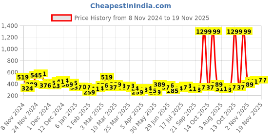 myntra.com Mast & Harbour Pure Cotton Graphic Printed Drop-Shoulder Sleeves Oversized T-shirt mast & harbour Price History Graph from 8 Nov 2024 to 19 Nov 2025