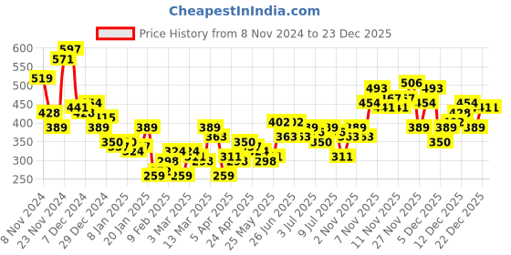 myntra.com Mast & Harbour Pure Cotton Graphic Printed Drop-Shoulder Sleeves Oversized T-shirt mast & harbour Price History Graph from 8 Nov 2024 to 23 Dec 2025