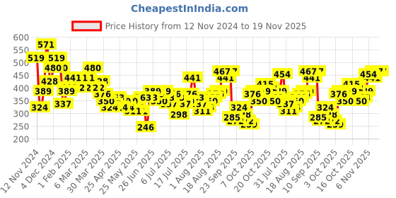 myntra.com Mast & Harbour Pure Cotton Graphic Printed Drop-Shoulder Sleeves Oversized T-shirt mast & harbour Price History Graph from 12 Nov 2024 to 19 Nov 2025