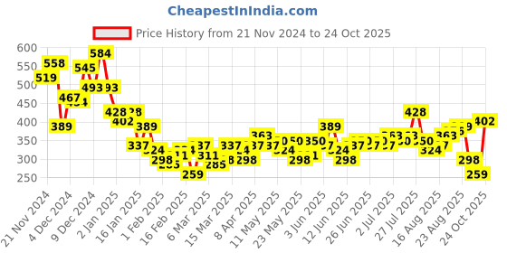 myntra.com Mast & Harbour Pure Cotton Graphic Printed Drop-Shoulder Sleeves Oversized T-shirt mast & harbour Price History Graph from 21 Nov 2024 to 24 Oct 2025