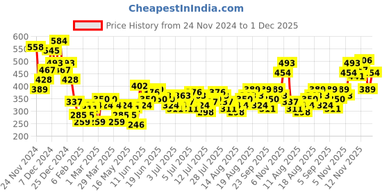 myntra.com Mast & Harbour Pure Cotton Graphic Printed Drop-Shoulder Sleeves Oversized T-shirt mast & harbour Price History Graph from 24 Nov 2024 to 1 Dec 2025