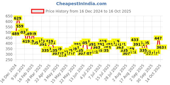 myntra.com Mast & Harbour Pure Cotton Graphic Printed Drop-Shoulder Sleeves Oversized T-shirt mast & harbour Price History Graph from 16 Dec 2024 to 16 Oct 2025