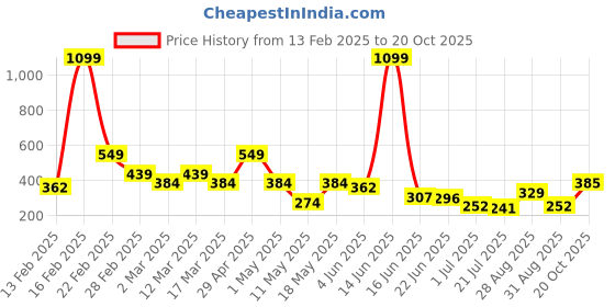 myntra.com Mast & Harbour Pure Cotton Graphic Printed Drop-Shoulder Sleeves Oversized T-shirt mast & harbour Price History Graph from 13 Feb 2025 to 20 Oct 2025