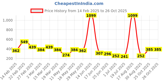 myntra.com Mast & Harbour Pure Cotton Graphic Printed Drop-Shoulder Sleeves Oversized T-shirt mast & harbour Price History Graph from 14 Feb 2025 to 25 Oct 2025
