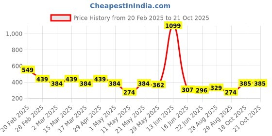 myntra.com Mast & Harbour Pure Cotton Graphic Printed Drop-Shoulder Sleeves Oversized T-shirt mast & harbour Price History Graph from 20 Feb 2025 to 21 Oct 2025