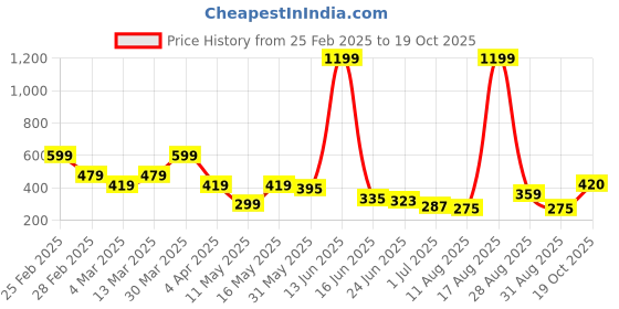myntra.com Mast & Harbour Pure Cotton Graphic Printed Drop-Shoulder Sleeves Oversized T-shirt mast & harbour Price History Graph from 25 Feb 2025 to 19 Oct 2025