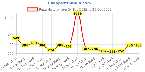 myntra.com Mast & Harbour Pure Cotton Graphic Printed Drop-Shoulder Sleeves Oversized T-shirt mast & harbour Price History Graph from 24 Feb 2025 to 19 Oct 2025