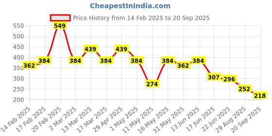 myntra.com Mast & Harbour Pure Cotton Graphic Printed Drop-Shoulder Sleeves Oversized T-shirt mast & harbour Price History Graph from 14 Feb 2025 to 20 Sep 2025
