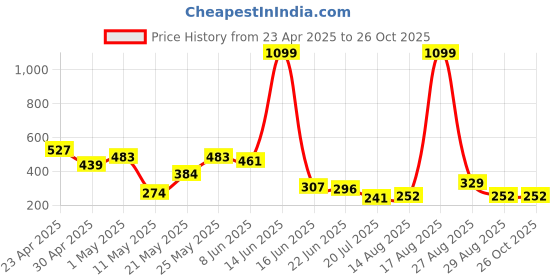 myntra.com Mast & Harbour Pure Cotton Graphic Printed Drop-Shoulder Sleeves Oversized T-shirt mast & harbour Price History Graph from 23 Apr 2025 to 26 Oct 2025