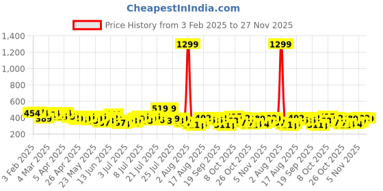 myntra.com Mast & Harbour Pure Cotton Graphic Printed Drop-Shoulder Sleeves Relaxed Fit T-shirt mast & harbour Price History Graph from 3 Feb 2025 to 27 Nov 2025