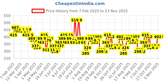 myntra.com Mast & Harbour Pure Cotton Graphic Printed Drop-Shoulder Sleeves Relaxed Fit T-shirt mast & harbour Price History Graph from 7 Feb 2025 to 23 Nov 2025