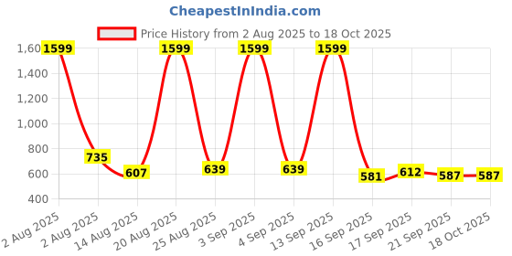 myntra.com Mast & Harbour Pure Cotton Opaque Casual Shirt mast & harbour Price History Graph from 2 Aug 2025 to 17 Oct 2025