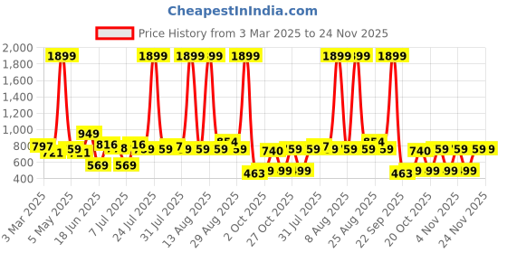 myntra.com Mast & Harbour Pure Cotton Playsuit mast & harbour Price History Graph from 3 Mar 2025 to 24 Nov 2025