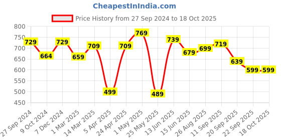 myntra.com Mast & Harbour Pure Cotton Printed Boxers-MHBX002 mast & harbour Price History Graph from 27 Sep 2024 to 18 Oct 2025