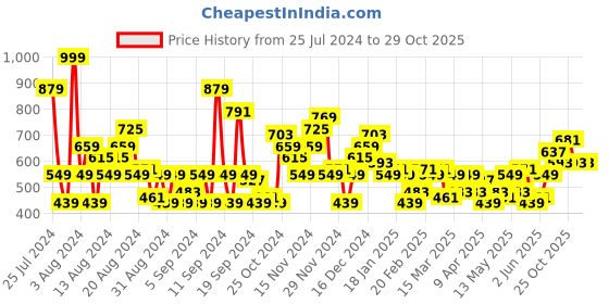 myntra.com Mast & Harbour Pure Cotton Printed Casual Shirt mast & harbour Price History Graph from 25 Jul 2024 to 29 Oct 2025