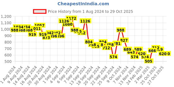 myntra.com Mast & Harbour Pure Cotton Printed Cuban Collar Casual Shirt mast & harbour Price History Graph from 1 Aug 2024 to 28 Oct 2025