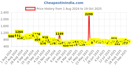 myntra.com Mast & Harbour Pure Cotton Printed Cuban Collar Casual Shirt mast & harbour Price History Graph from 1 Aug 2024 to 19 Oct 2025