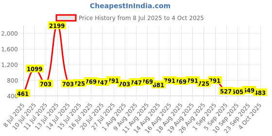myntra.com Mast & Harbour Pure Cotton Printed t-shirt & Pyjamas Night suit mast & harbour Price History Graph from 8 Jul 2025 to 4 Oct 2025