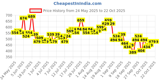 myntra.com Mast & Harbour Pure Cotton Relaxed Fit Casual Shirt mast & harbour Price History Graph from 24 May 2025 to 22 Oct 2025